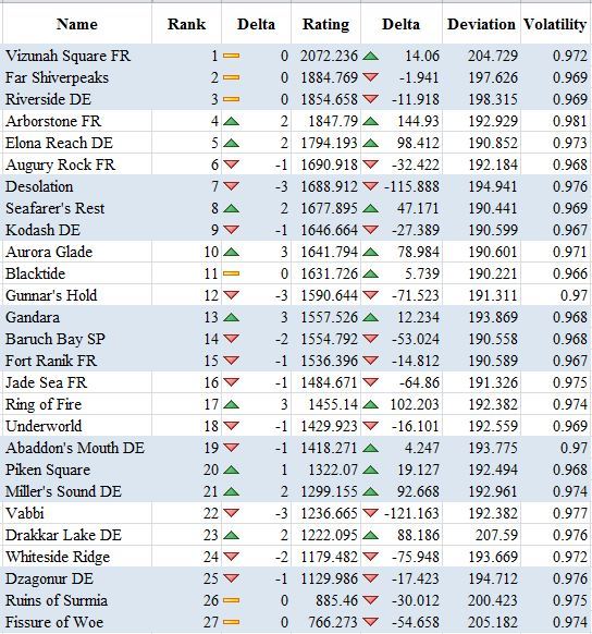 Classement des Serveurs 05/10 Eu_Ratings_9-29_to_10-5