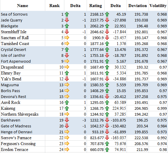 Blue Collar Gamer Guild Wars 2 WvW Server Ratings As Of January 11 2013
